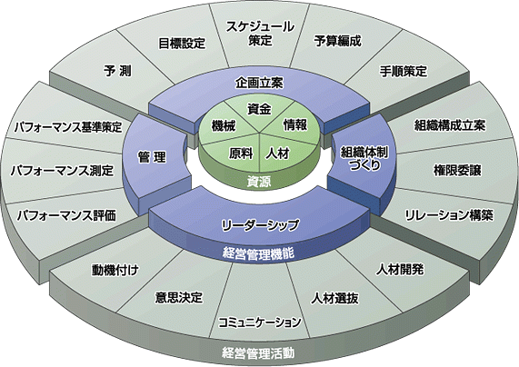 城北機業の経営管理体制図